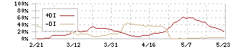 メディカルネット(3645)のDMI