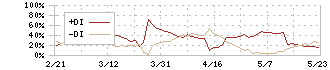 駅探(3646)のDMI