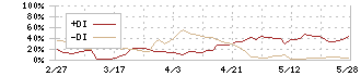 ＡＧＳ(3648)のDMIチャート