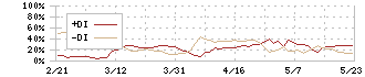 ファインデックス(3649)のDMI