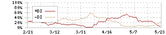 モルフォ(3653)のDMI