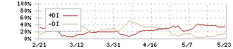 ブレインパッド(3655)のDMI