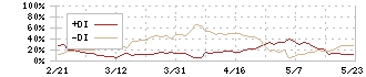 ポールトゥウィンホールディングス(3657)のDMI