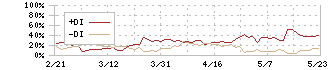 ネクソン(3659)のDMI