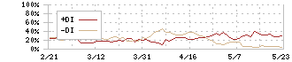 アイスタイル(3660)のDMI