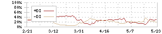 エムアップホールディングス(3661)のDMI