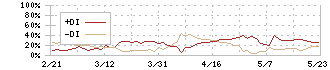 エイチーム(3662)のDMI