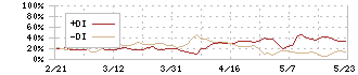 セルシス(3663)のDMI