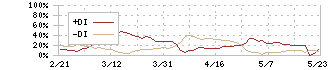 モブキャストホールディングス(3664)のDMI