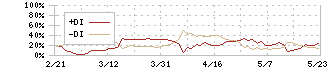 エニグモ(3665)のDMI