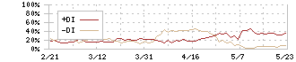 コロプラ(3668)のDMI