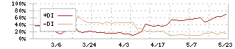 協立情報通信(3670)のDMI