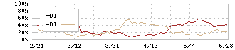 ソフトマックス(3671)のDMI