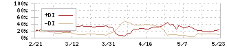 ブロードリーフ(3673)のDMI