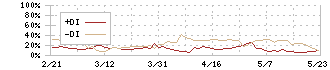 オークファン(3674)のDMI