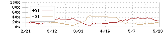 クロス・マーケティンググループ(3675)のDMI