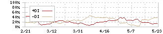 デジタルハーツホールディングス(3676)のDMI