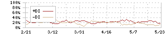 メディアドゥ(3678)のDMI