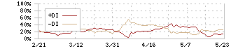 じげん(3679)のDMI