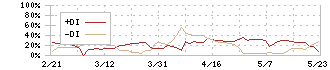 エンカレッジ・テクノロジ(3682)のDMI