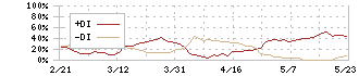 ディー・エル・イー(3686)のDMI