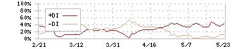 フィックスターズ(3687)のDMI