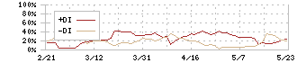 デジタルプラス(3691)のDMI