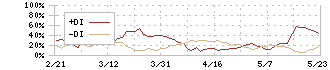 ＦＦＲＩセキュリティ(3692)のDMI