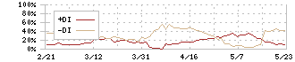 オプティム(3694)のDMI