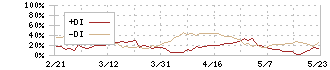 セレス(3696)のDMI