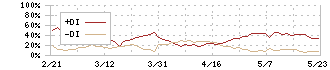 ＣＲＩ・ミドルウェア(3698)のDMI