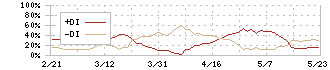 特種東海製紙(3708)のDMI