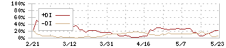 ジョルダン(3710)のDMI