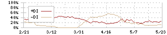 情報企画(3712)のDMI