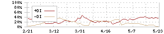 ジェクシード(3719)のDMI