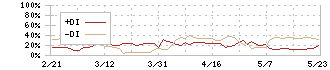 日本ファルコム(3723)のDMIチャート