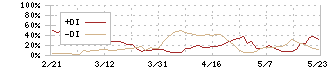 フォーシーズＨＤ(3726)のDMI