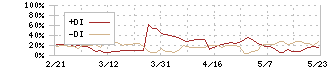 アプリックス(3727)のDMI