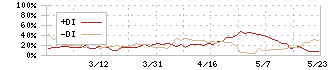 ソフトウェア・サービス(3733)のDMI