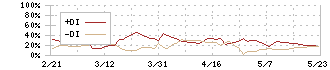 コムシード(3739)のDMI