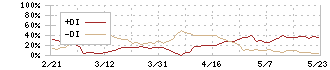 セック(3741)のDMI