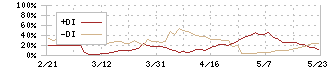 サイオス(3744)のDMI