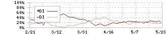 インタートレード(3747)のDMI