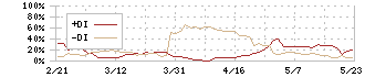 サイトリ細胞研究所(3750)のDMI