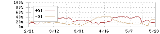 フライトソリューションズ(3753)のDMI