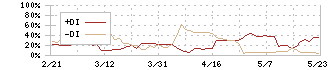 アエリア(3758)のDMI