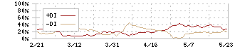 ケイブ(3760)のDMI