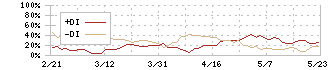 テクマトリックス(3762)のDMI