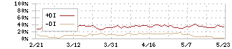 プロシップ(3763)のDMI