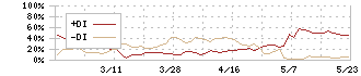 システムズ・デザイン(3766)のDMI